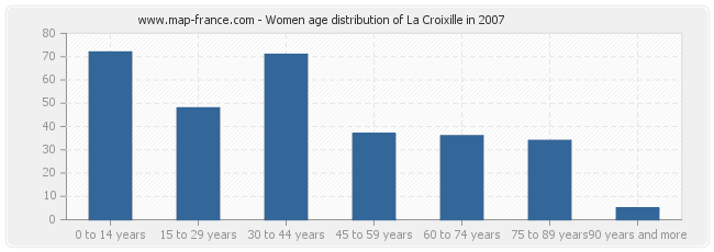 Women age distribution of La Croixille in 2007